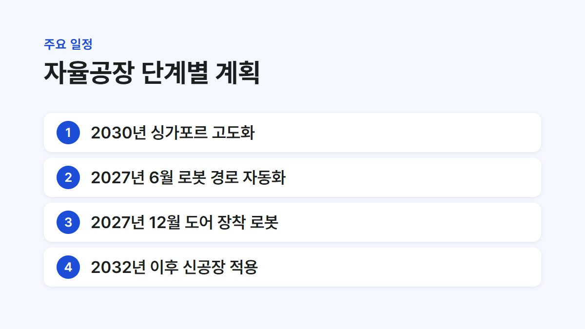 현대차·기아 자율운영공장의 연도별 적용 계획을 정리한 카드