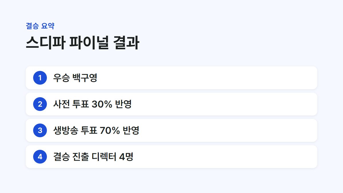 스디파 파이널 우승자와 투표 방식을 정리한 요약 카드