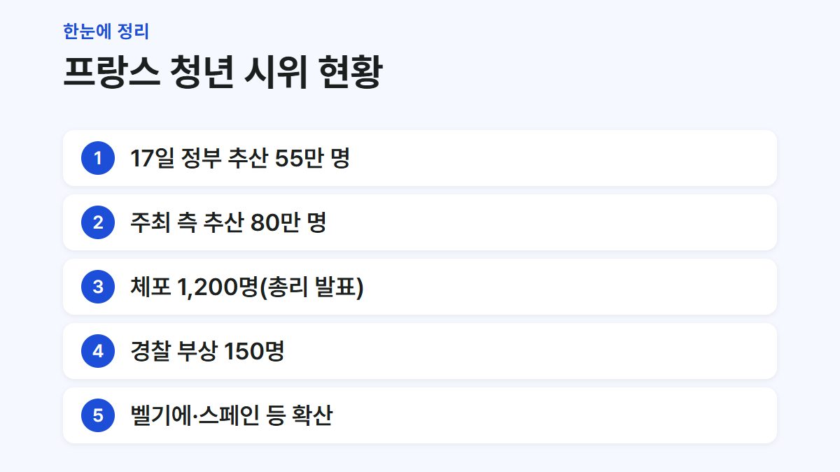 프랑스 청년 시위의 참여 규모와 체포 인원을 정리한 요약 카드