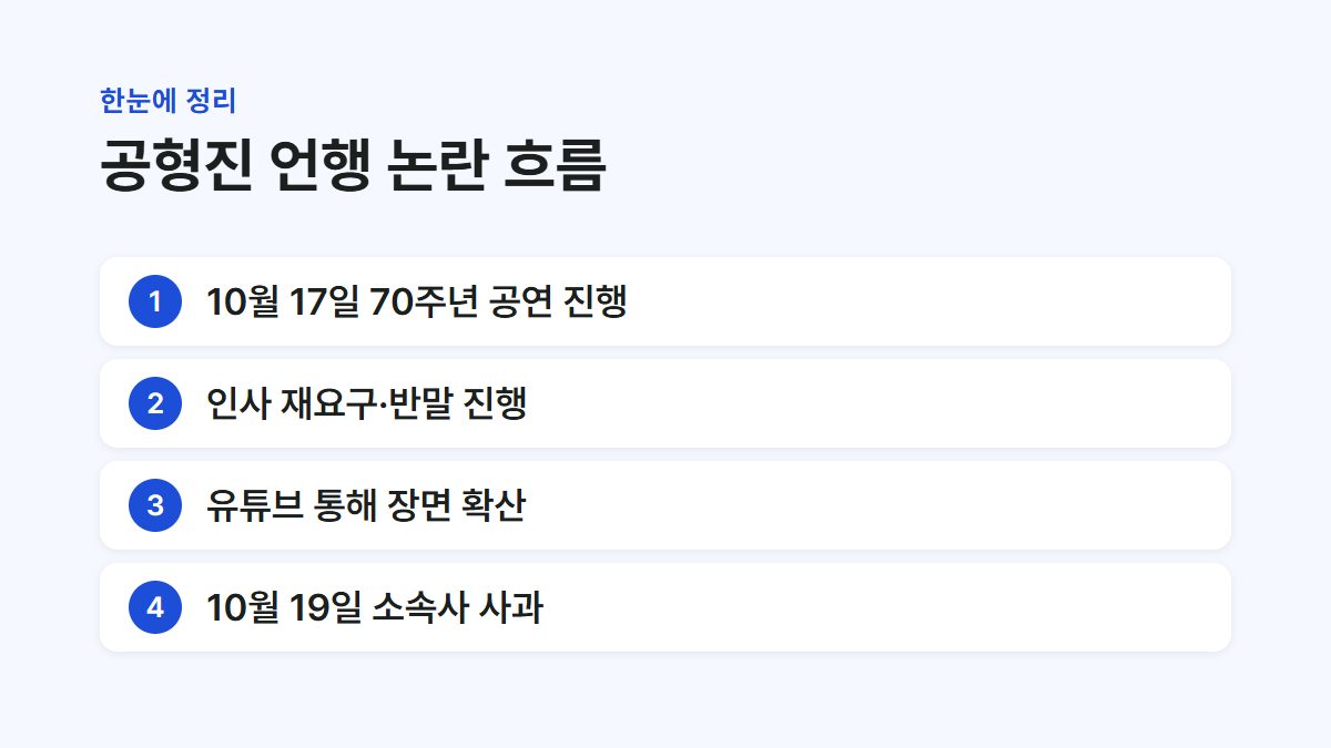 공형진 언행 논란이 행사부터 사과까지 이어진 흐름을 정리한 요약 카드