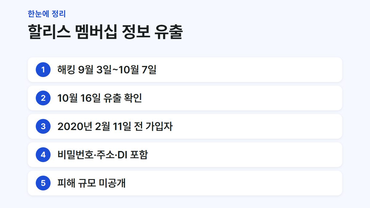 할리스 멤버십 정보 유출의 기간과 대상, 유출 항목을 정리한 카드