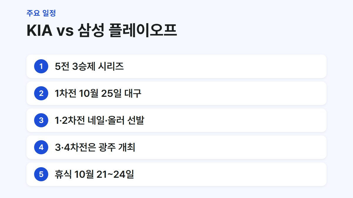 KIA와 삼성의 플레이오프 일정과 선발 구상을 정리한 요약 카드