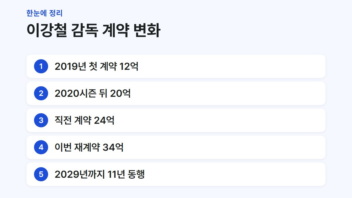 이강철 감독의 KT 계약 총액 변화를 정리한 요약 카드