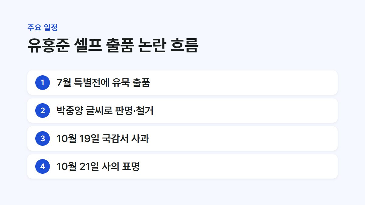 유홍준 관장 셀프 출품 논란의 철거부터 사의까지 흐름을 정리한 카드