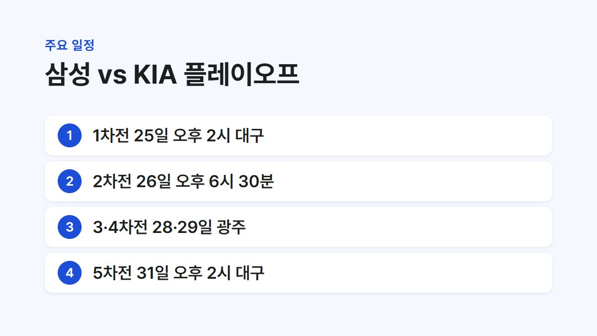 삼성과 KIA 플레이오프 1~5차전 날짜와 장소를 정리한 카드