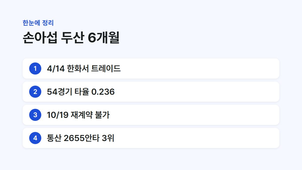 손아섭의 두산 이적부터 재계약 불가 통보까지 핵심 기록을 정리한 요약 카드