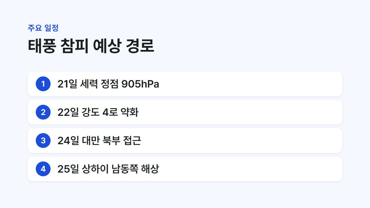 기상청 발표 기준 태풍 참피의 날짜별 예상 경로를 정리한 카드